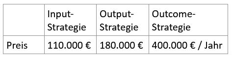 Gegenüberstellung Input-, Output- und Outcome Strategie (Preis)